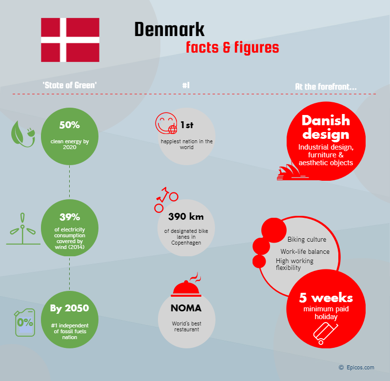 Denmark Facts and Figures